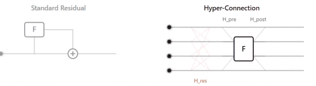 标准残差连接与超连接结构对比图