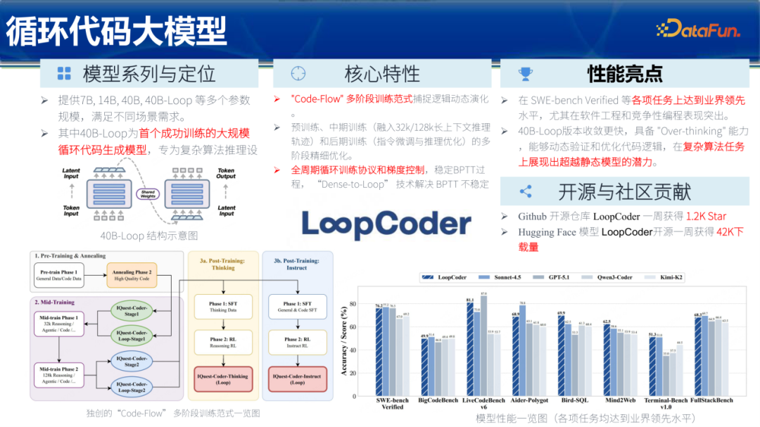 循环代码大模型LoopCoder架构与性能图