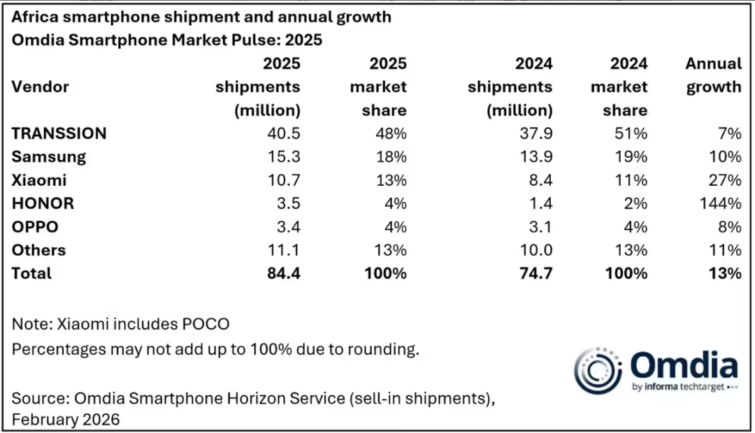 2024-2025年非洲智能手机出货量及增长率图表