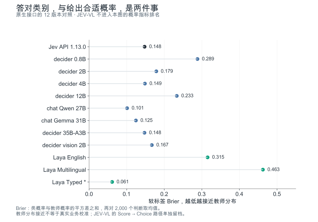 原生接口 12 个版本的工作流软标签 Brier