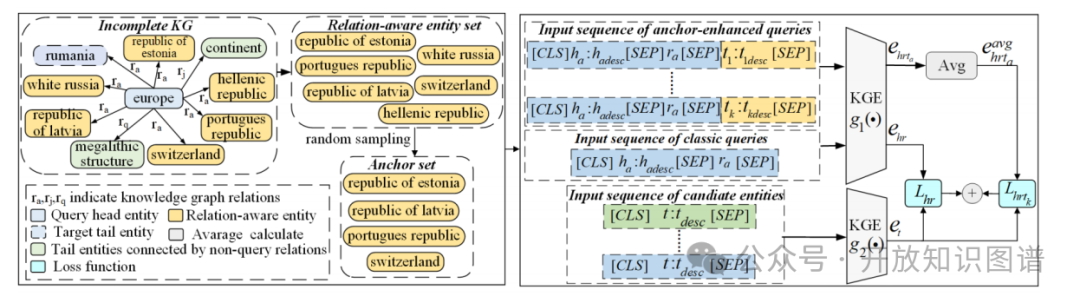 RAA-KGC模型框架图