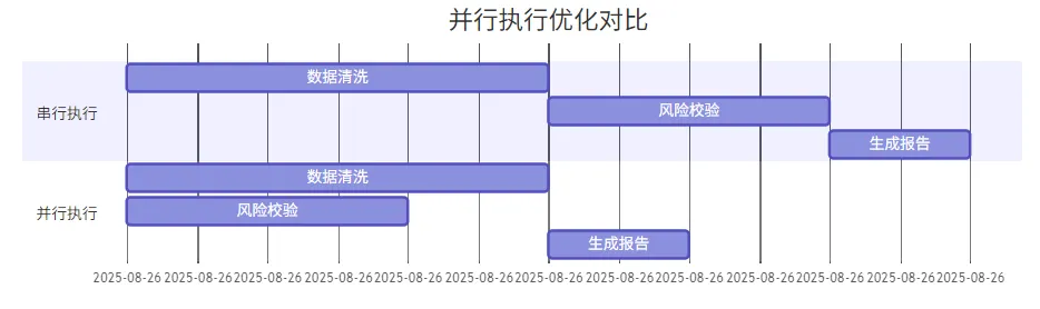 并行执行优化对比甘特图