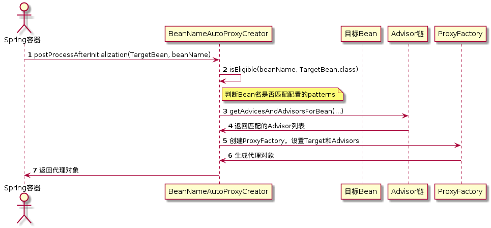 BeanNameAutoProxyCreator工作流程时序图