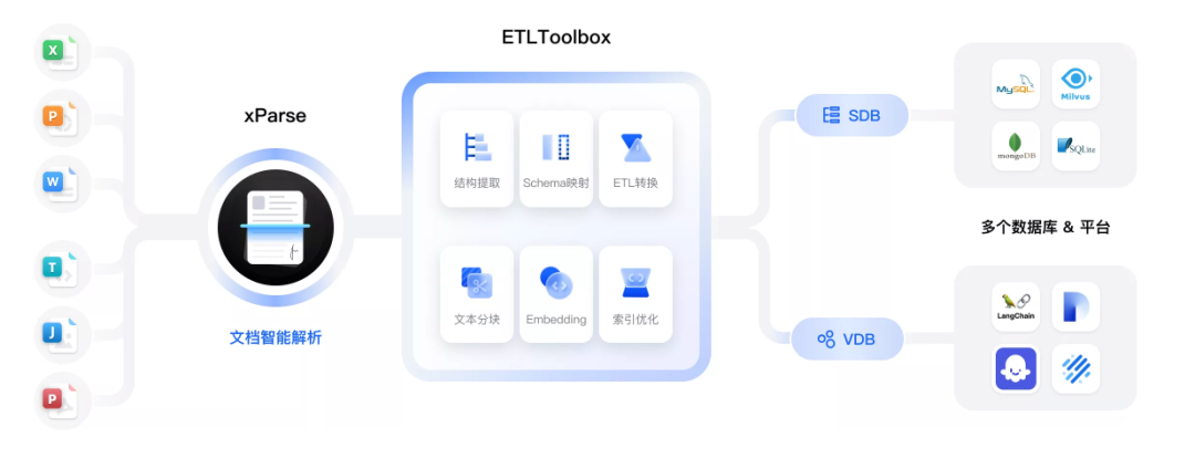 TextIn xParse 数据处理流程图