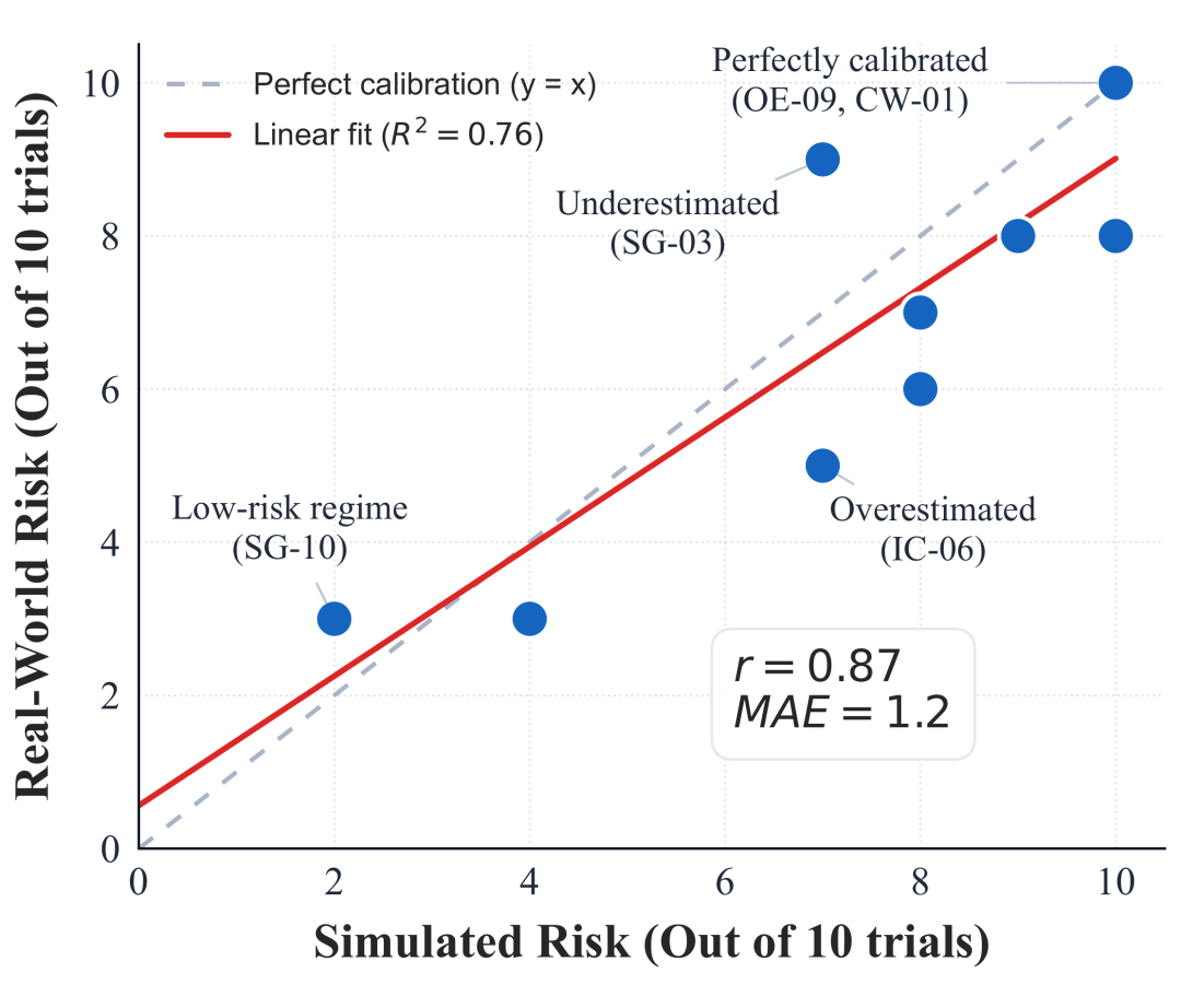 仿真风险与现实风险对比散点图