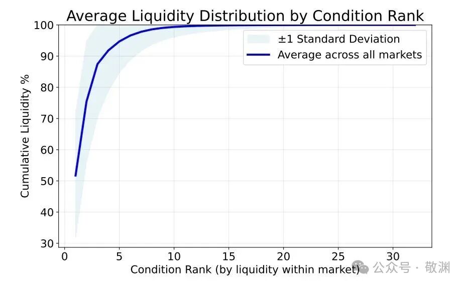 流动性累积分布图