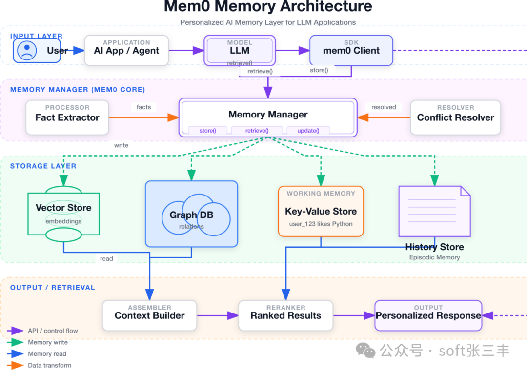 Mem0记忆架构系统流程图
