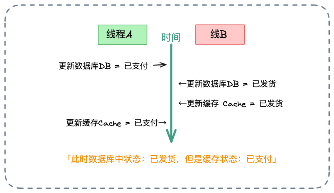 并发更新导致缓存覆盖旧值