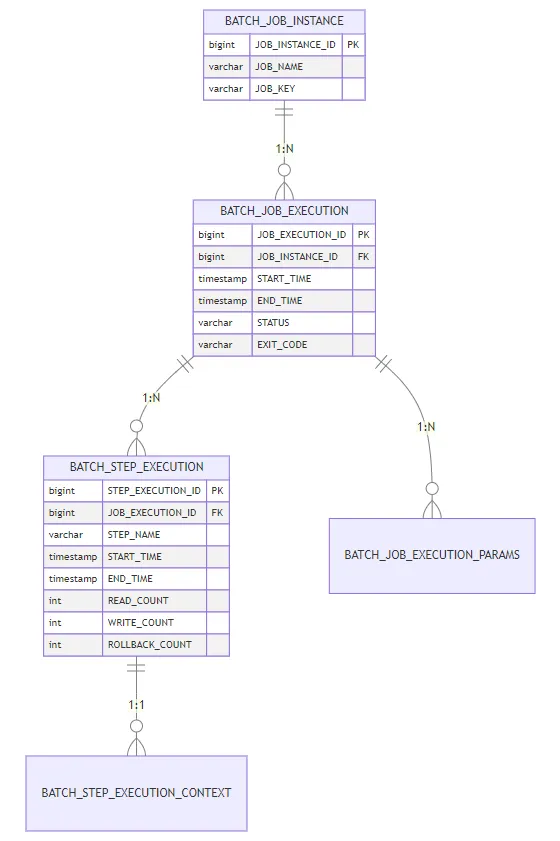 Batch元数据表ER图