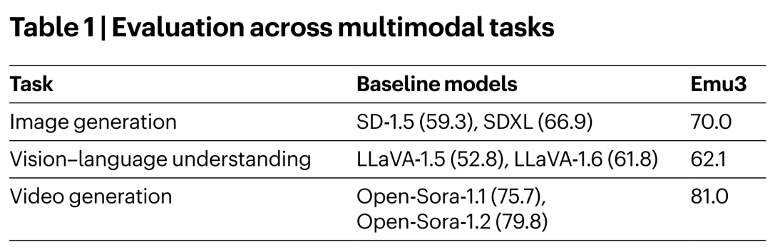 Emu3主要测评结果表格