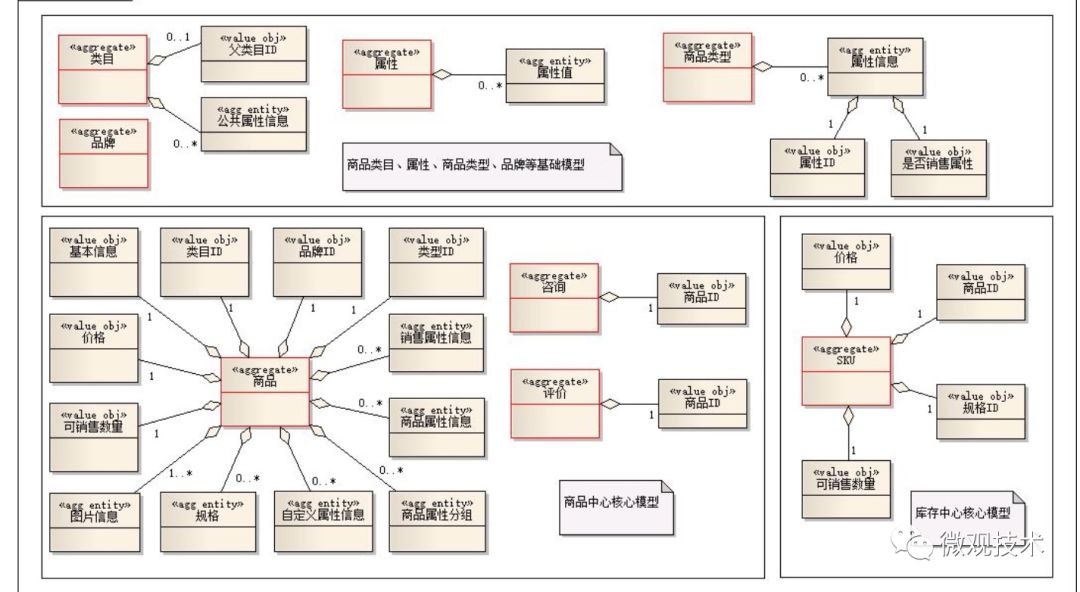 电商商品中心领域模型示意图