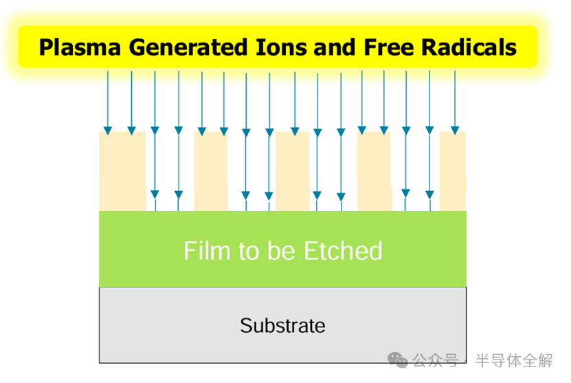 等离子体刻蚀原理示意图