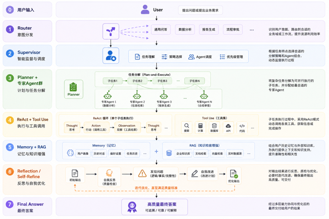 七步式AI任务处理流程与Agent协作架构
