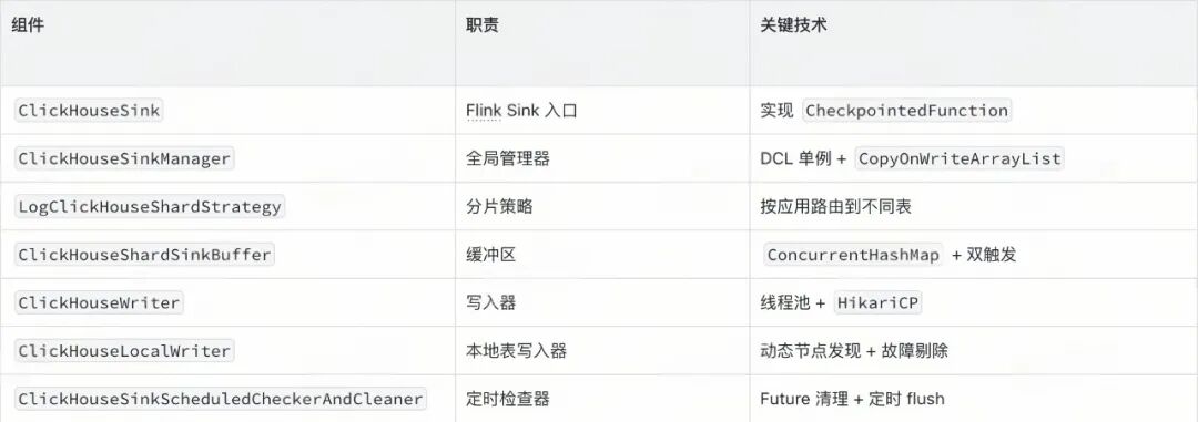 ClickHouse Sink 核心组件表格