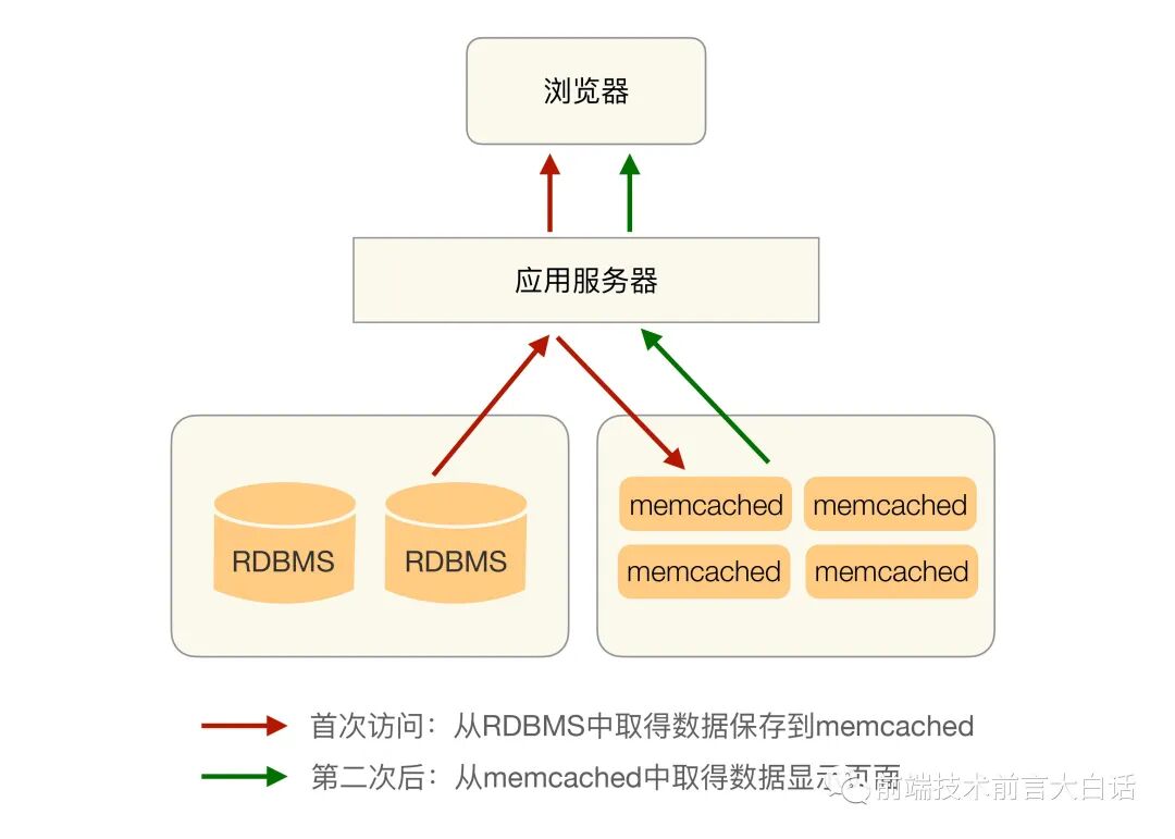 缓存基本架构示意图：展示浏览器、应用服务器、数据库与缓存之间的数据流