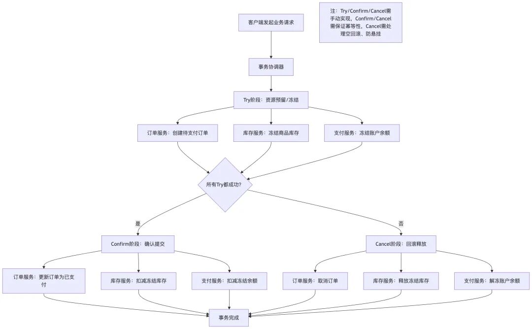 TCC模式业务流程图