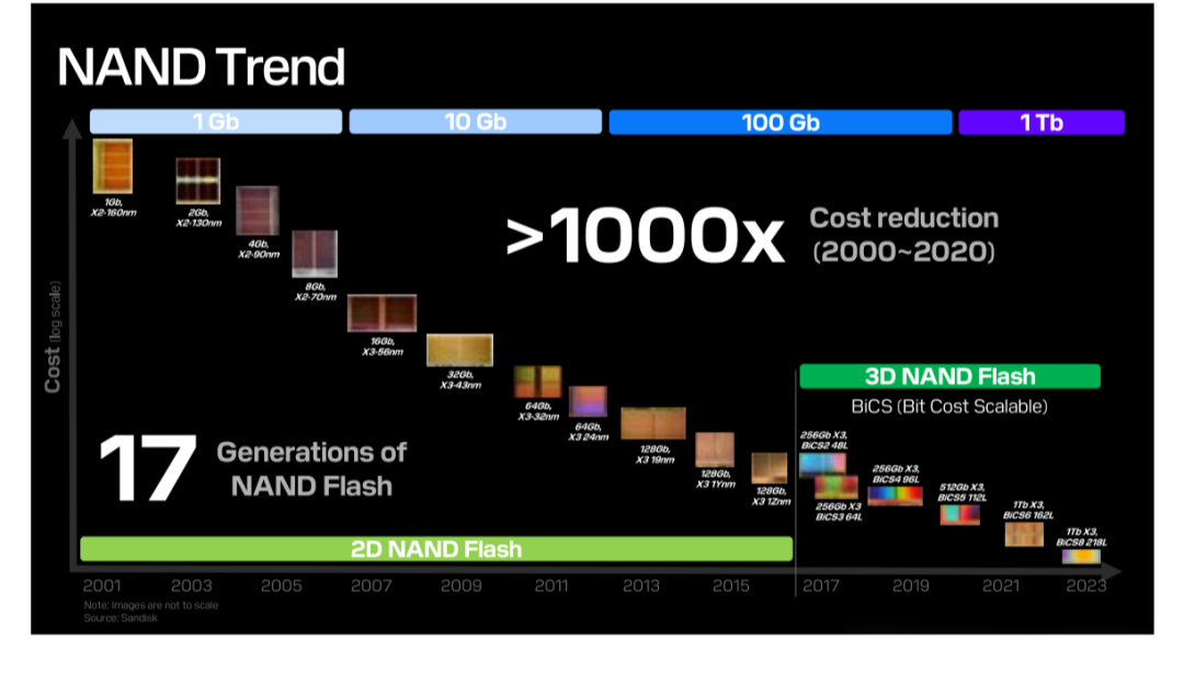 NAND 闪存 17 代技术演进与 1000 倍成本下降趋势图