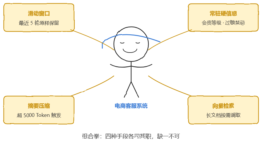 电商客服 Agent 上下文管理组合拳示意