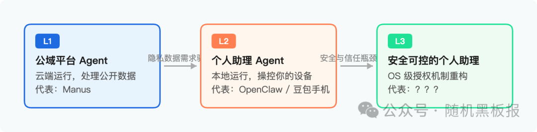 通用Agent三层演进架构图