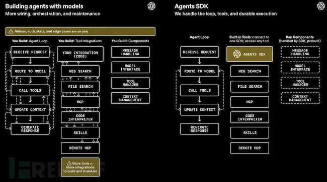 OpenAI Agents SDK 框架架构对比图
