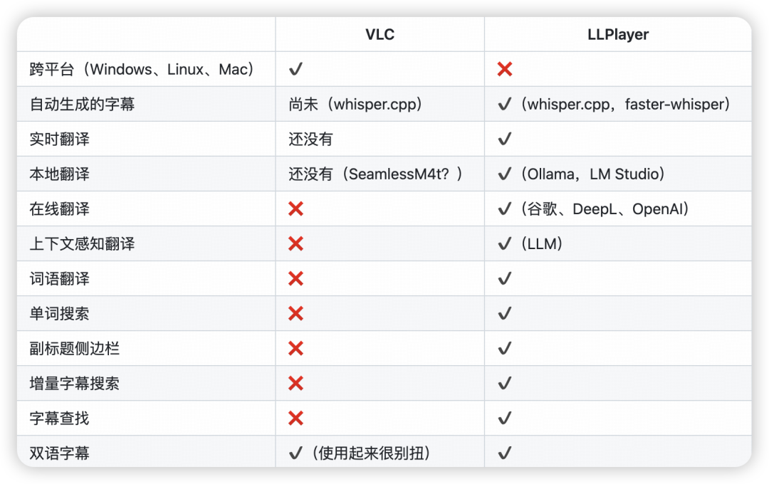 LLPlayer 与 VLC 功能对比表格：双字幕、AI字幕生成、实时翻译、本地翻译、单词查询等