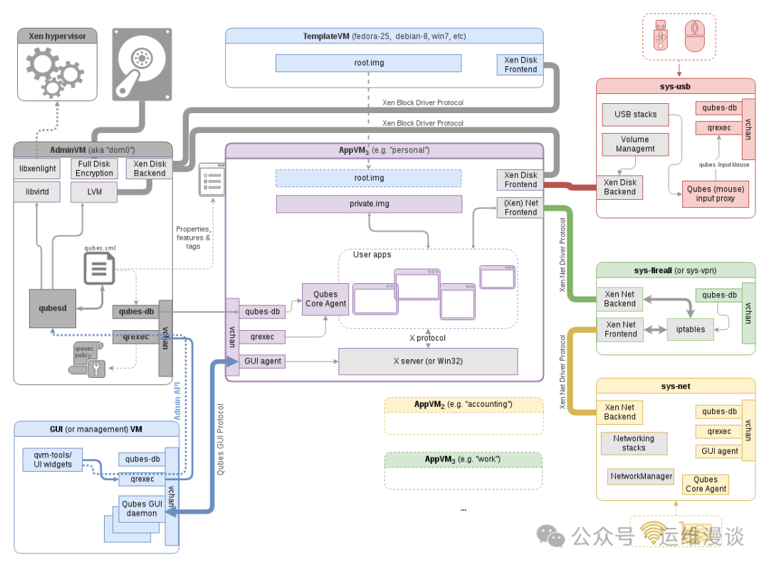 Qubes OS 基于Xen的虚拟化架构与组件通信关系图