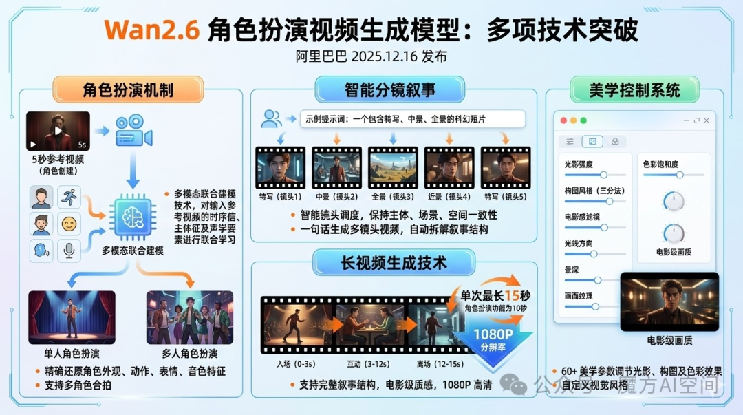 Wan2.6角色扮演与智能分镜技术架构图