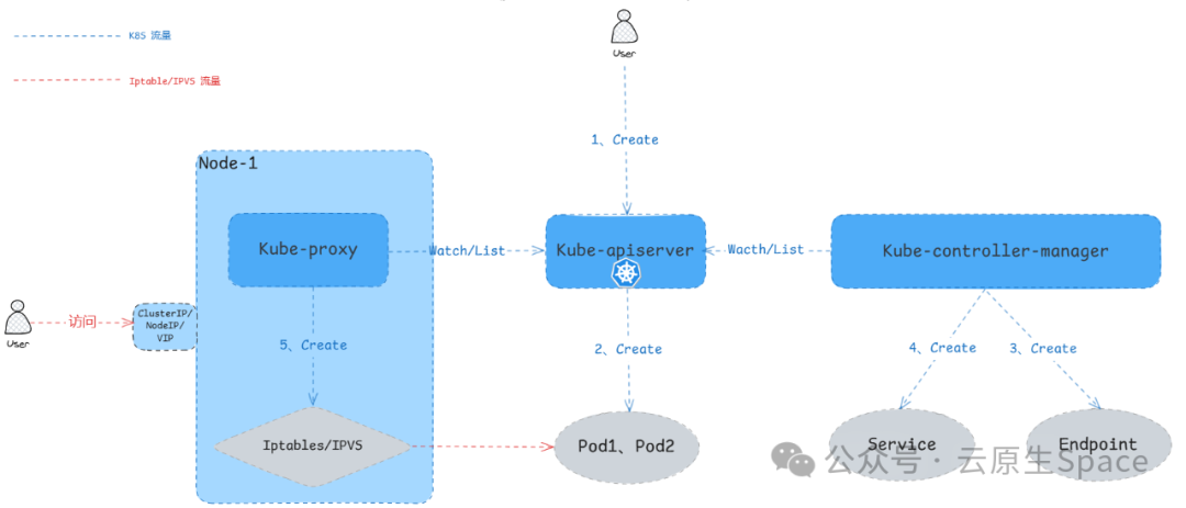 Kubernetes Service创建与流量处理流程图
