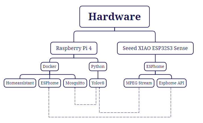 系统硬件与软件架构流程图