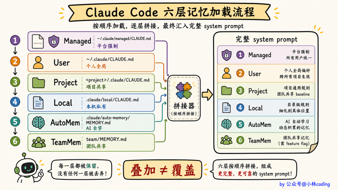 Claude Code 六层记忆加载流程图:按顺序加载,逐层拼接