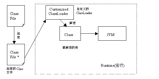 Java类加密加载过程流程图