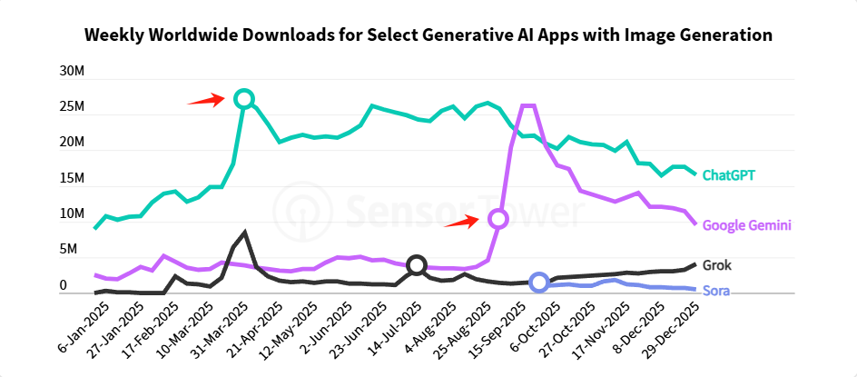 生成式AI应用全球周下载量趋势图