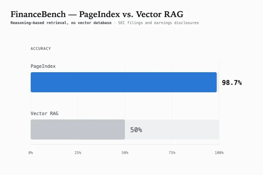 FinanceBench 基准测试中 PageIndex 与向量 RAG 准确率对比