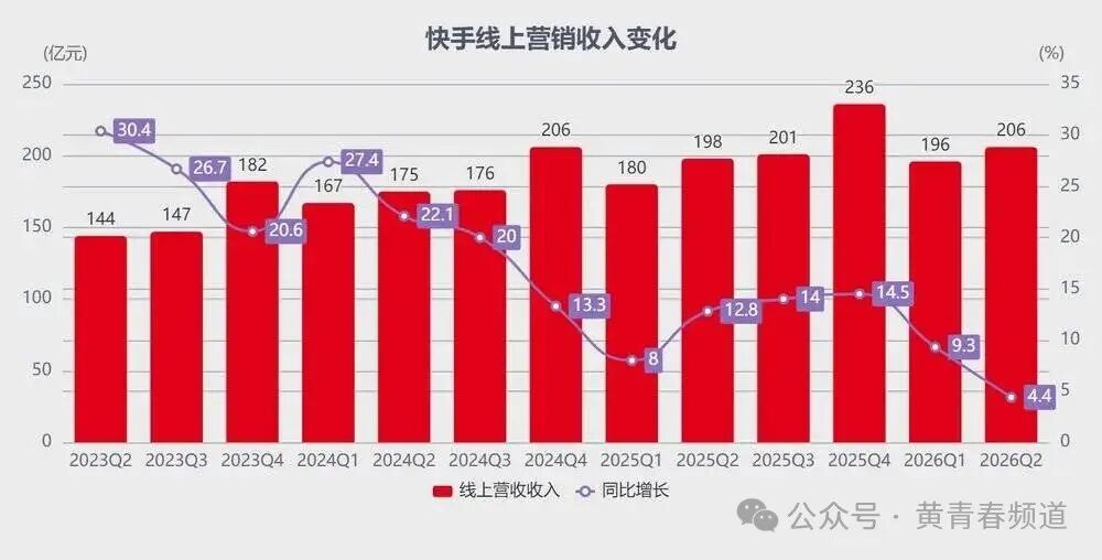 快手线上营销收入变化图