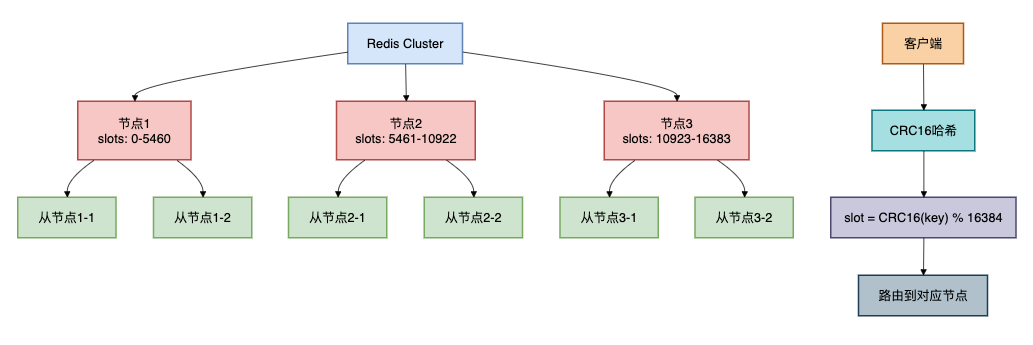 Redis Cluster集群分片与路由架构
