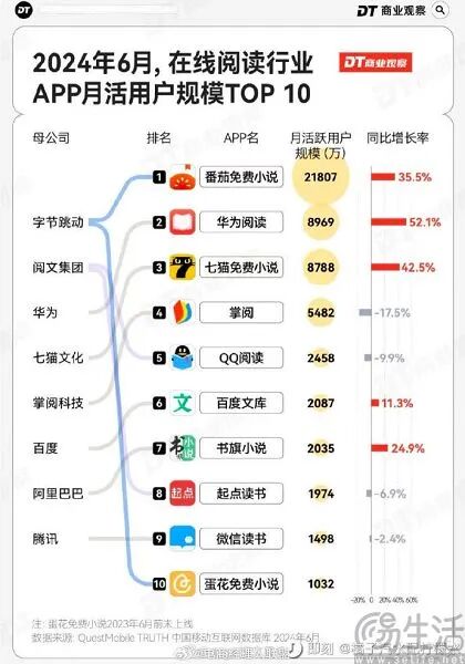 数字阅读用户增速趋势