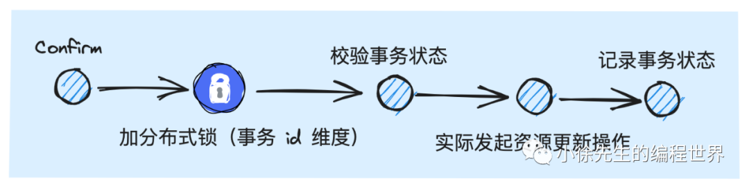 Confirm方法执行流程图：加锁 -> 校验状态 -> 确认资源冻结 -> 执行更新 -> 记录状态