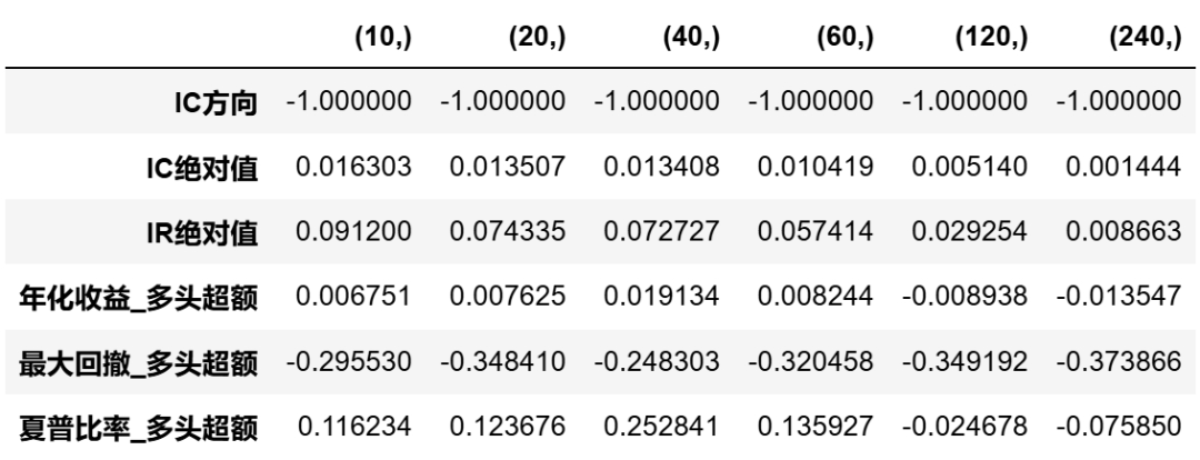 BR因子在沪深300中的评价指标表
