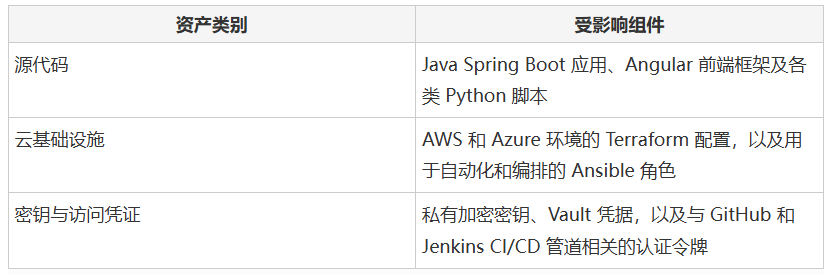 阿斯利康数据泄露涉及的资产类别详情