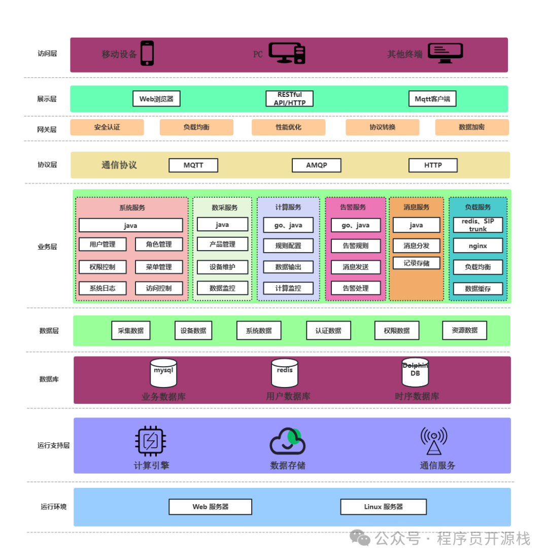 e-link物联网平台微服务架构图
