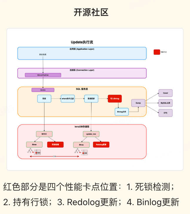 开源社区Update执行流架构图，标注四个性能卡点