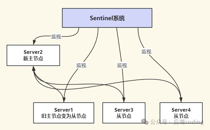 故障转移后旧主节点变为新主节点的从节点
