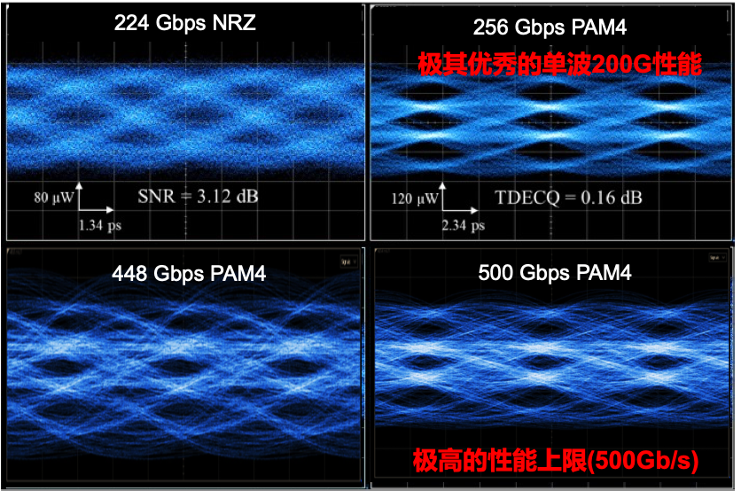 不同速率下的光芯片信号眼图对比