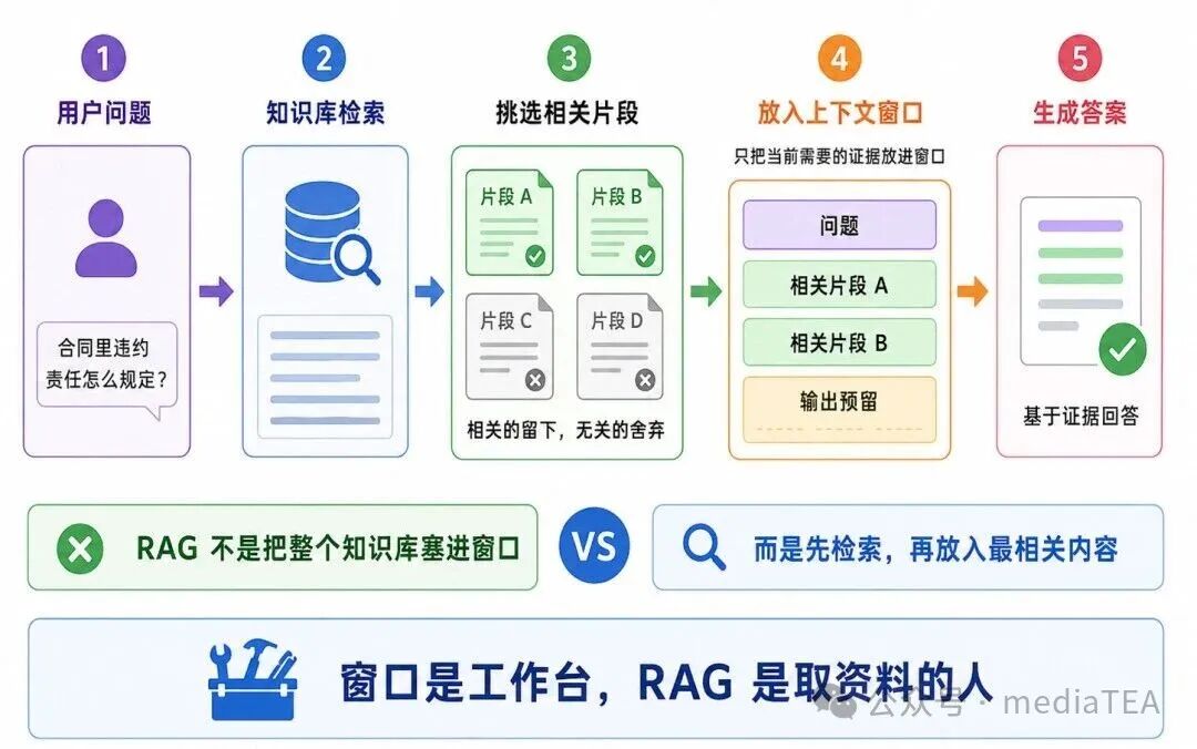 RAG检索增强生成流程:用户问题、知识库检索、挑选相关片段、放入上下文窗口、生成答案