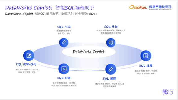 DataWorks Copilot智能SQL编程助手核心功能示意图