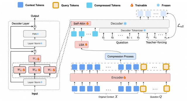 COMI框架整体架构图,包含编码器、压缩过程与解码器