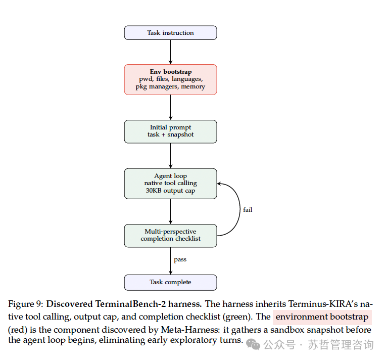 TerminalBench-2智能体控制壳架构图