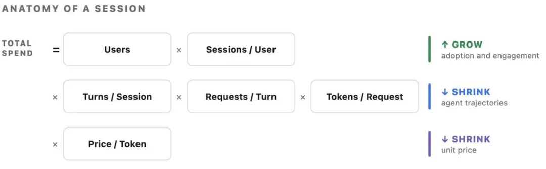 会话总支出分解公式:用户数×会话数×轮次×请求数×Token数×单价