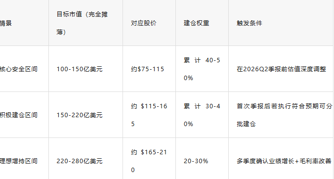 核心安全、积极建仓、理想增持三个区间的目标市值、股价和触发条件