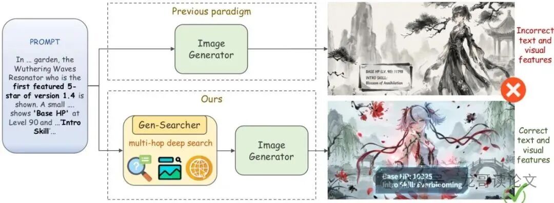 Gen-Searcher对比传统图像生成流程